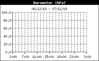 Barometer History