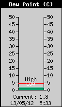 Current Outside Dewpoint