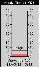 Current Heat Index