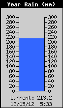 Yearly Rain Total